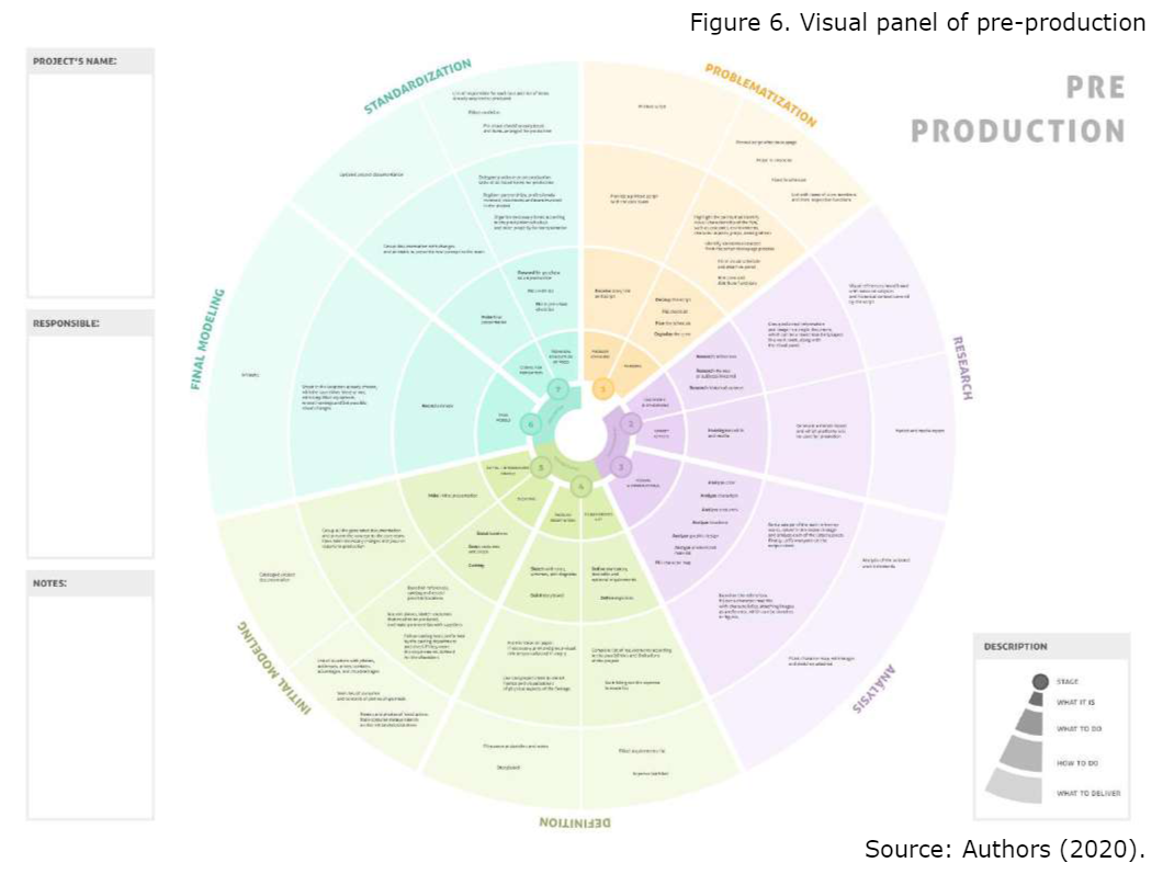 Visual panel of pre-production