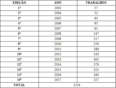 Quadro 1 - Quantidade de trabalhos  publicados em cada edição do CONEX (2003-2017)