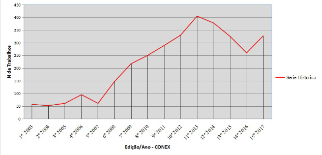 Gráfico 1 - Progressão da quantidade de trabalhos publicados no CONEX (2003-2017)