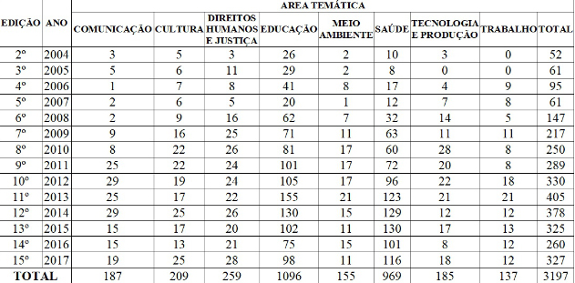 Quadro 2 - Distribuição por área temática da quantidade de trabalhos publicados em cada edição do CONEX (2004-2017)