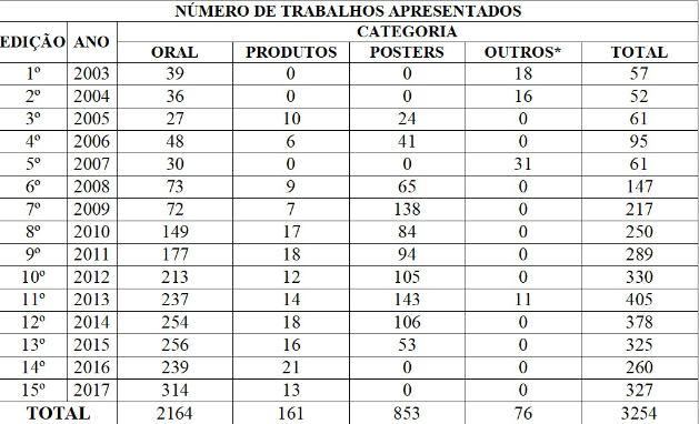 Quadro 3 - Distribuição da quantidade de trabalhos publicado em cada edição do CONEX em função da modalidade da publicação (2003-2017)