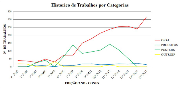 Gráfico 3 - Progressão da quantidade de trabalhos publicados no CONEX em função da modalidade da publicação (2003-2017)