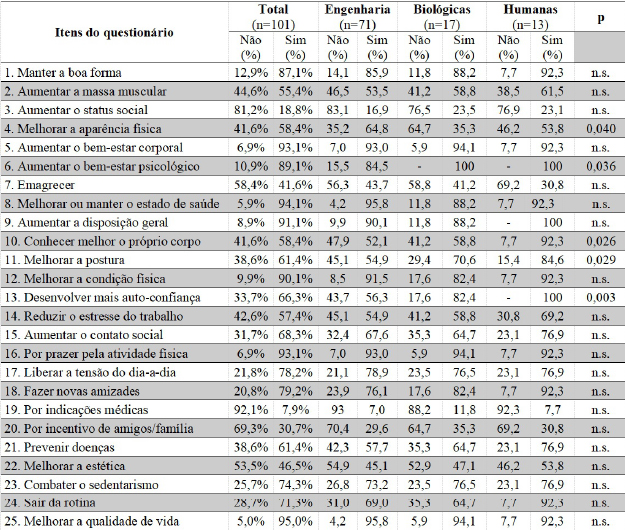Tabela 1- Fatores motivacionais que levaram os universitários a aderirem um Programa de treinamento físico.