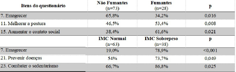 Tabela 2- Comparação dos Fatores motivacionais em relação a resposta "sim" deste item.