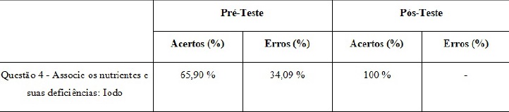 Tabela 4 - Resultados do pr&eacute; e p&oacute;s-teste referente ao nutriente iodo.