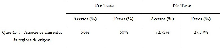 Tabela 1- Resultados do pr&eacute; e p&oacute;s-teste referente ao conhecimento dos participantes quanto ao regionalismo alimentar brasileiro.