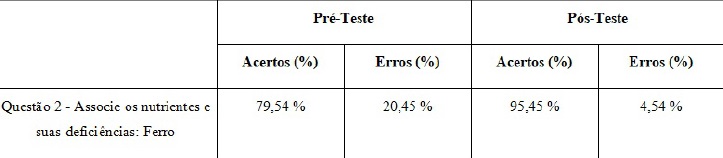 Tabela 2- Resultados do pr&eacute; e p&oacute;s-teste referente ao nutriente ferro.