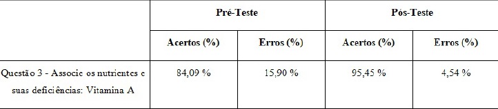 Tabela 3 - Resultados do pr&eacute; e p&oacute;s-teste referente &agrave; vitamina A.