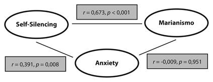Correlation coefficients among test variables.