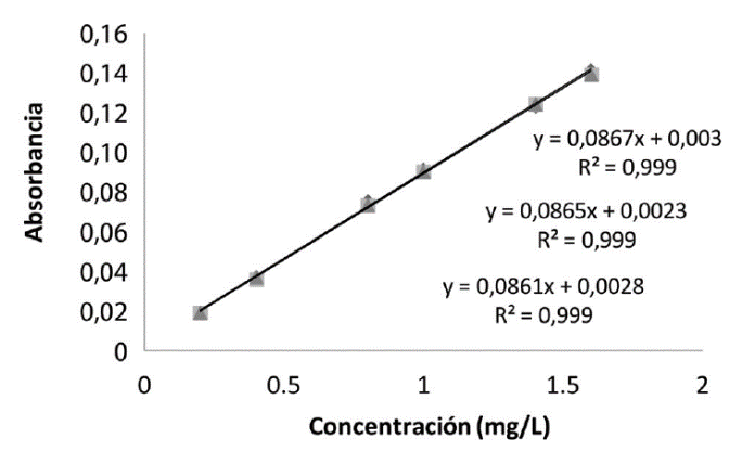 Superposición de las curvas de calibración para el cobre.