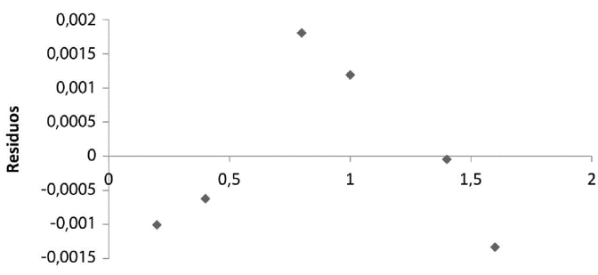 Análisis de Residuales para la curva de calibración de cobre.