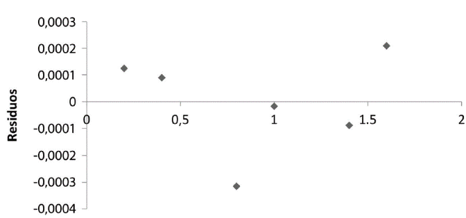 Análisis de Residuales para la curva de calibración de hierro.