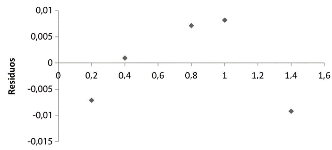Análisis de residuales para la curva de calibración de zinc.