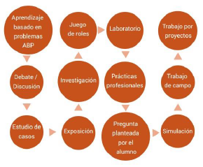 Tipos de estrategias actividades did&aacute;cticas que pueden usarse con el apoyo de TIC