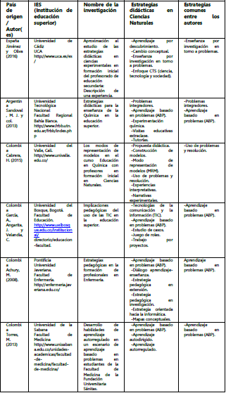 Resumen comparativo de las investigaciones discutidas en los resultados