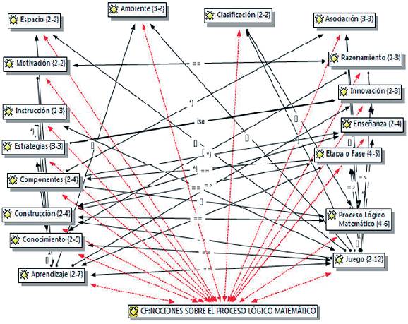 Red sem&aacute;ntica: nociones sobre el pensamiento l&oacute;gico matem&aacute;tico.