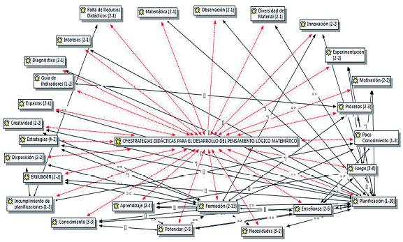 Red sem&aacute;ntica: estrategias did&aacute;cticas para el desarrollo del pensamiento l&oacute;gico matem&aacute;tico.
