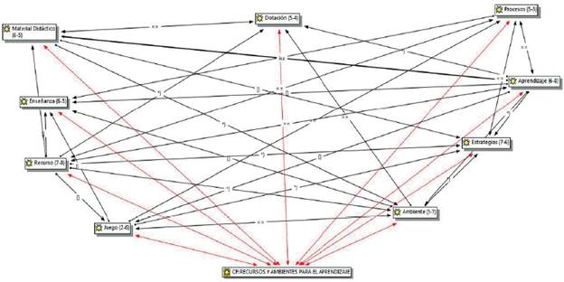 Red sem&aacute;ntica: recursos y ambiente de aprendizaje.