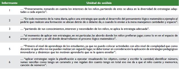Expresiones sobre las estrategias did&aacute;cticas para el desarrollo del pensamiento l&oacute;gico matem&aacute;tico.