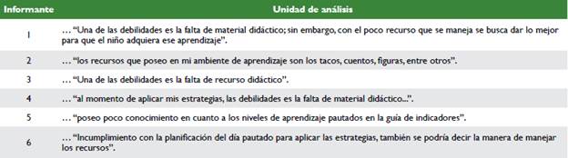 Expresiones sobre los recursos y ambientes para el aprendizaje.