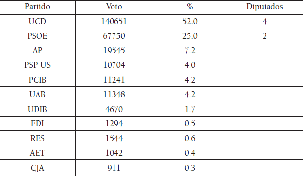 Resultados elecciones al Congreso de
los Diputados en Mallorca (1977)26