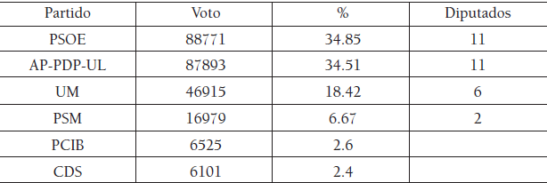 Resultados elecciones autonómicas en
Mallorca (1983) (30 diputados elegidos de
54)