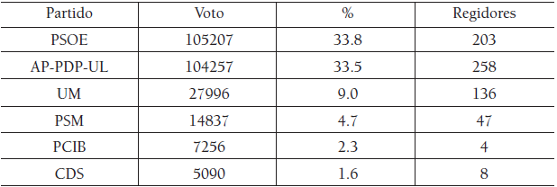 Resultados elecciones municipales en Baleares (1983)