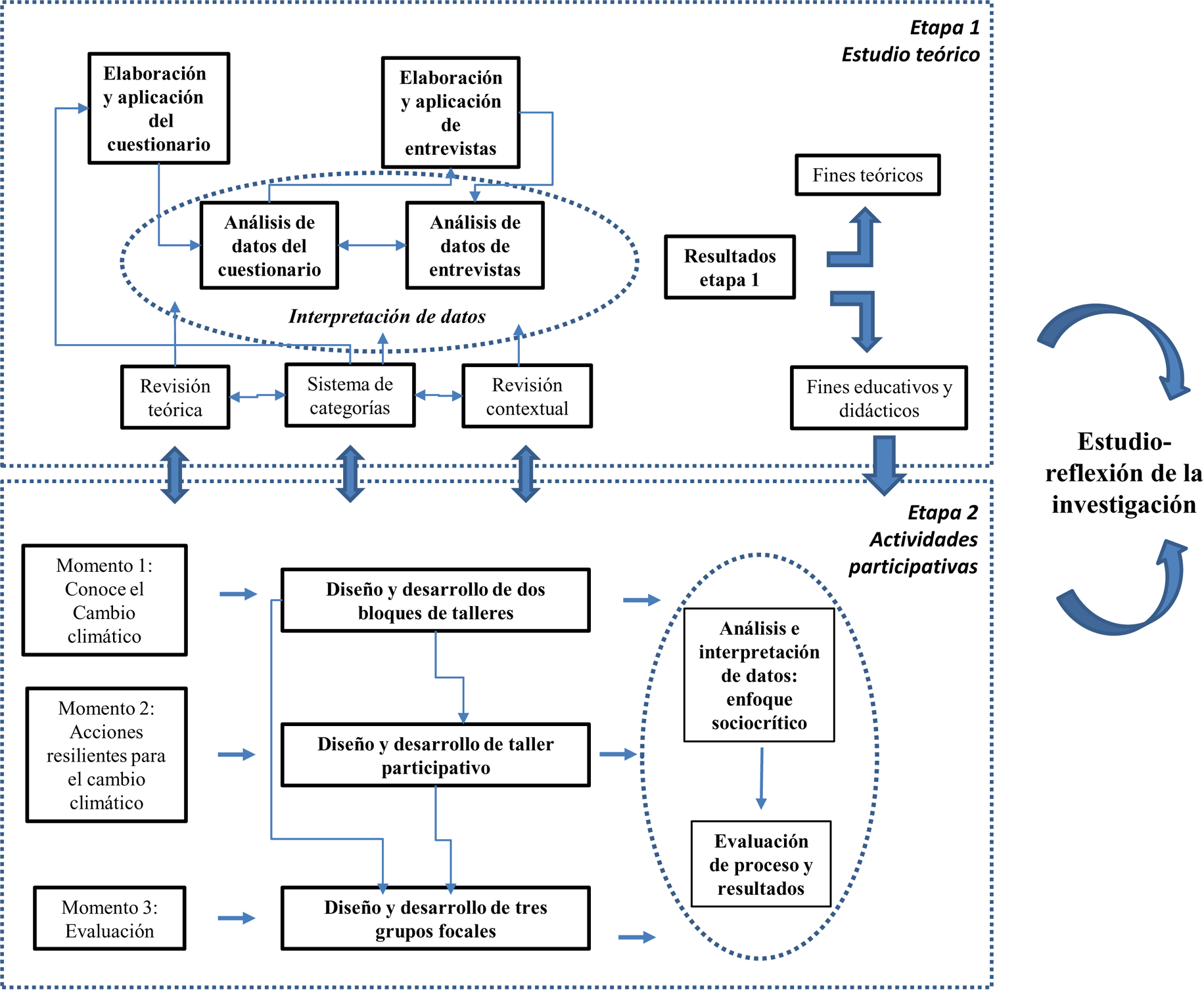 Figura 1. Ruta metodol&oacute;gica del estudio sobre vulnerabilidad y resiliencia social.
