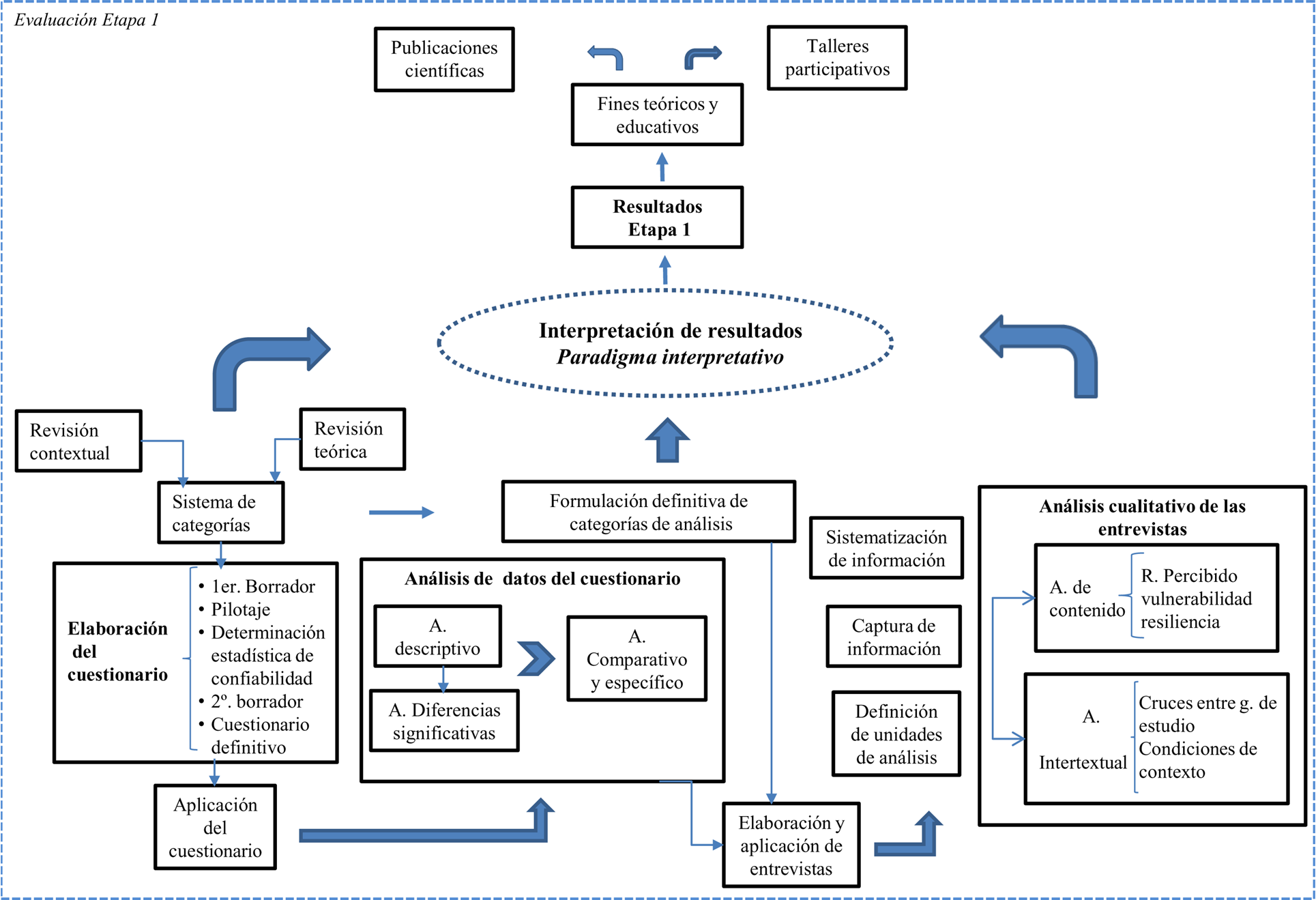Figura 2. Ruta metodol&oacute;gica de la etapa 1 del estudio.