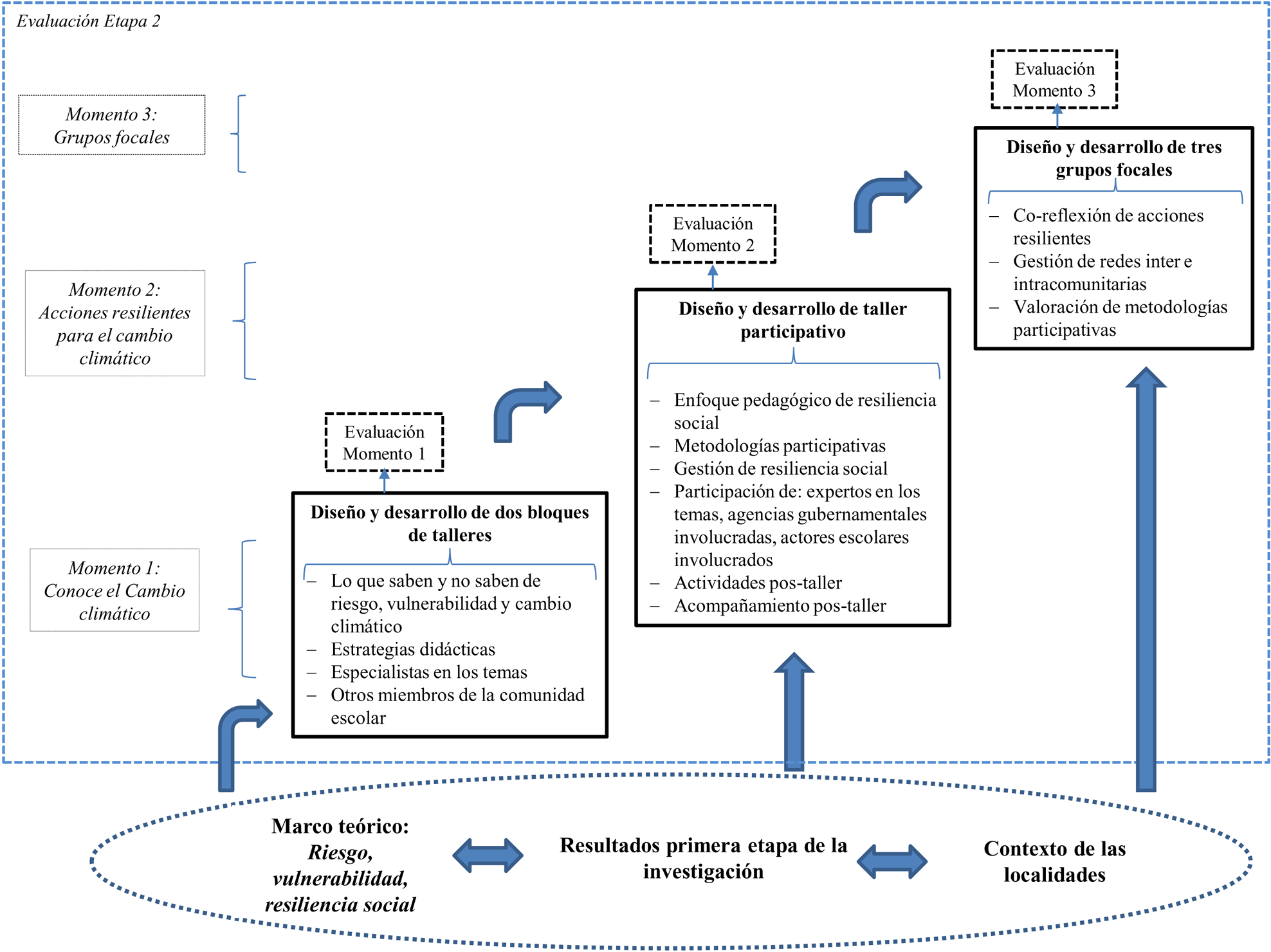 Figura 3. Ruta metodol&oacute;gica de la etapa 2 del estudio.