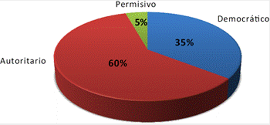Figura 3. Estilos de crianza.