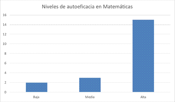 Figura 1. Creencias de autoeficacia de los alumnos.