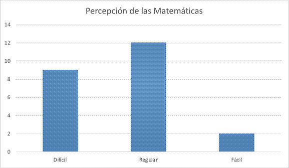 Figura 2. Nivel de dificultad de las Matemáticas.