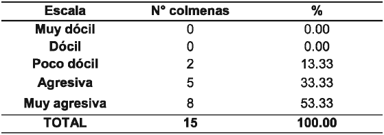 Registro
de temperamento de abejas criollas