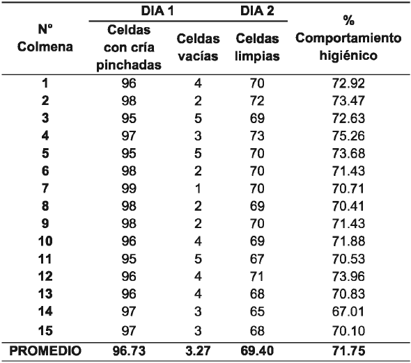Registro
de comportamiento higiénico de abejas criollas