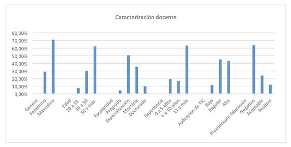 Caracterizaci&oacute;n docente, variables: genero, edad, escolaridad, experiencia docente, uso de las TIC y preconcepto de la educaci&oacute;n virtual n: 300. 