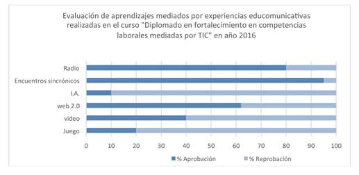 Evaluaci&oacute;n de aprendizajes mediados por experiencias educomunicativas realizadas en el curso "Diplomado en fortalecimiento en competencias laborales mediadas por TIC" ofrecido a docentes en a&ntilde;o 2016. 