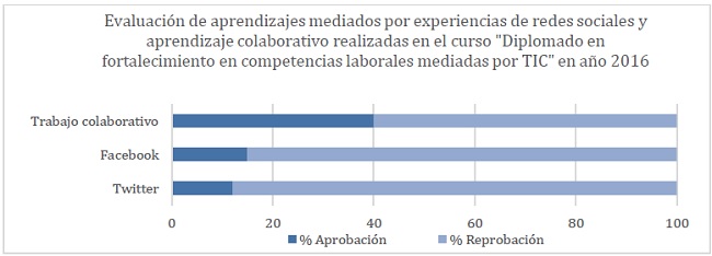 Evaluaci&oacute;n de aprendizajes mediados por experiencias de redes sociales y aprendizaje colaborativo. 