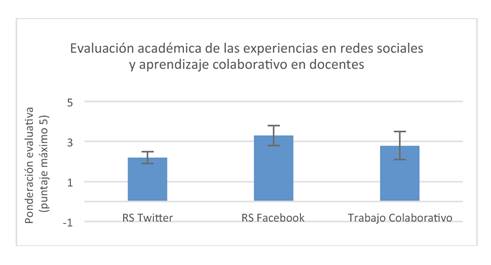 Evaluaci&oacute;n acad&eacute;mica de las experiencias en redes sociales y aprendizaje colaborativo en docentes. 