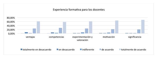 Estilo Experiencia formativa para los docentes.