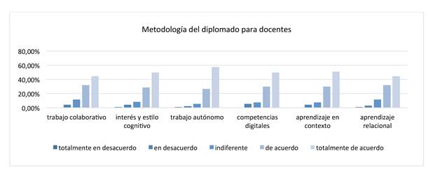 Metodolog&iacute;a del diplomado para docentes. 