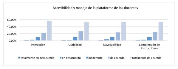 Accesibilidad y manejo de la plataforma de los docentes. 