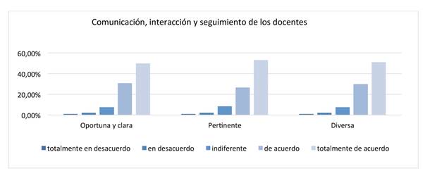 Comunicaci&oacute;n, interacci&oacute;n y seguimiento de los docentes. 