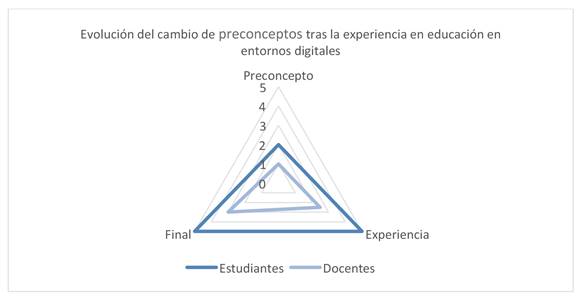 Evoluci&oacute;n del cambio de preconceptos tras la experiencia en educaci&oacute;n en entornos digitales. 