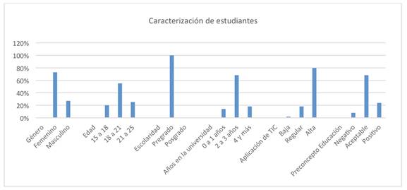 Caracterizaci&oacute;n de estudiantes variables: genero, edad, escolaridad, experiencia docente, uso de las TIC y preconcepto de la educaci&oacute;n virtual (n: 3643). 
