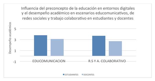 Influencia del preconcepto de la educaci&oacute;n en entornos digitales y el desempe&ntilde;o acad&eacute;mico en escenarios educomunicativos, de redes sociales y trabajo colaborativo en estudiantes y docentes. 