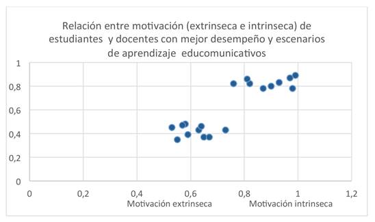 Relaci&oacute;n entre motivaci&oacute;n (extrinseca e intrinseca) de estudiantes y docentes con mejor desempe&ntilde;o y escenarios de aprendizaje educomunicativos. 