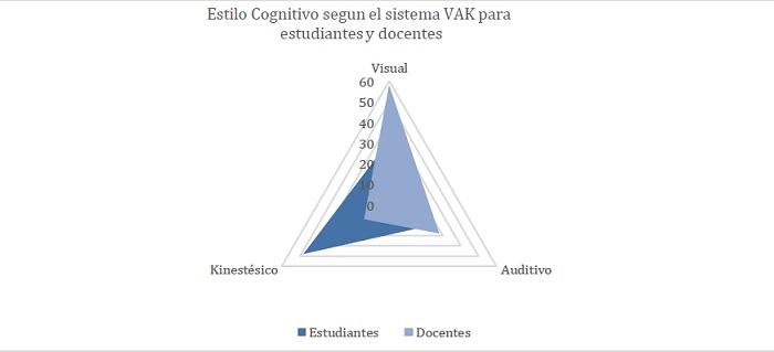 Estilo cognitivo seg&uacute;n el modelo V.A.K. para docentes y estudiantes. 