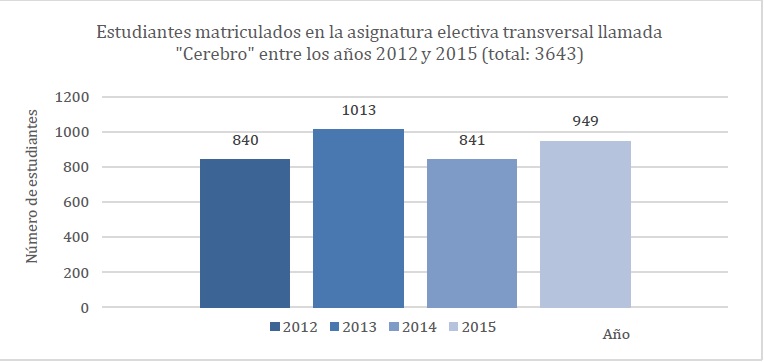 N&uacute;mero de eestudiantes matriculados en la asignatura de cerebro entre el a&ntilde;o 2012 y 2015. 