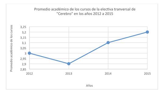 Promedio acad&eacute;mico neto en los cursos de cerebro entre el a&ntilde;o 2012 y 2015. 